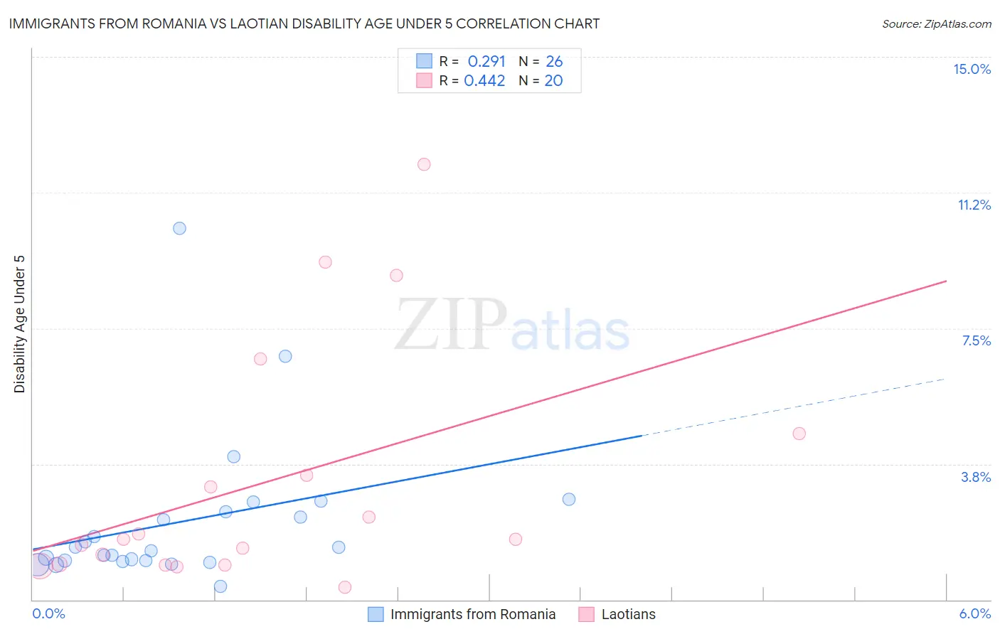 Immigrants from Romania vs Laotian Disability Age Under 5