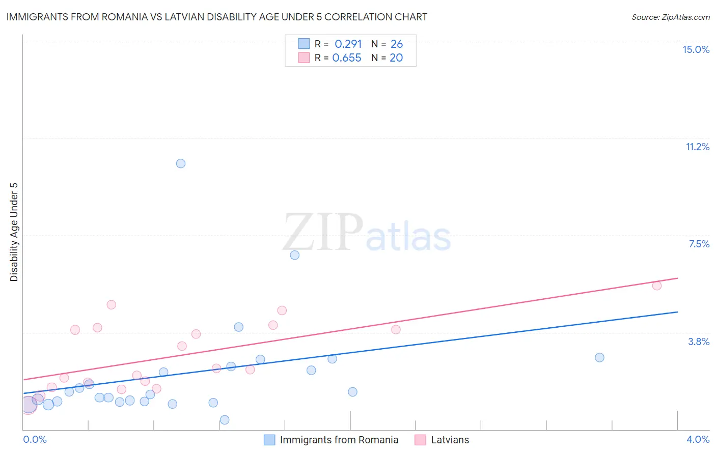Immigrants from Romania vs Latvian Disability Age Under 5