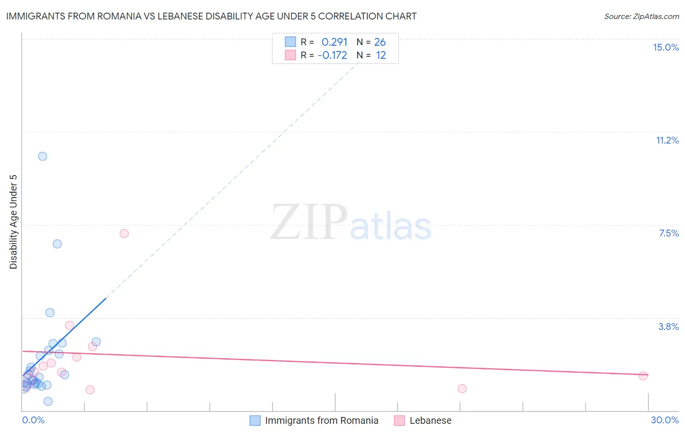 Immigrants from Romania vs Lebanese Disability Age Under 5