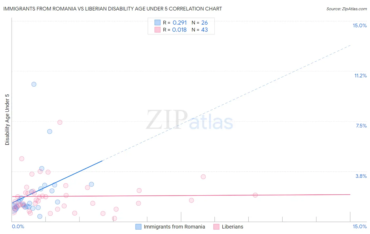 Immigrants from Romania vs Liberian Disability Age Under 5
