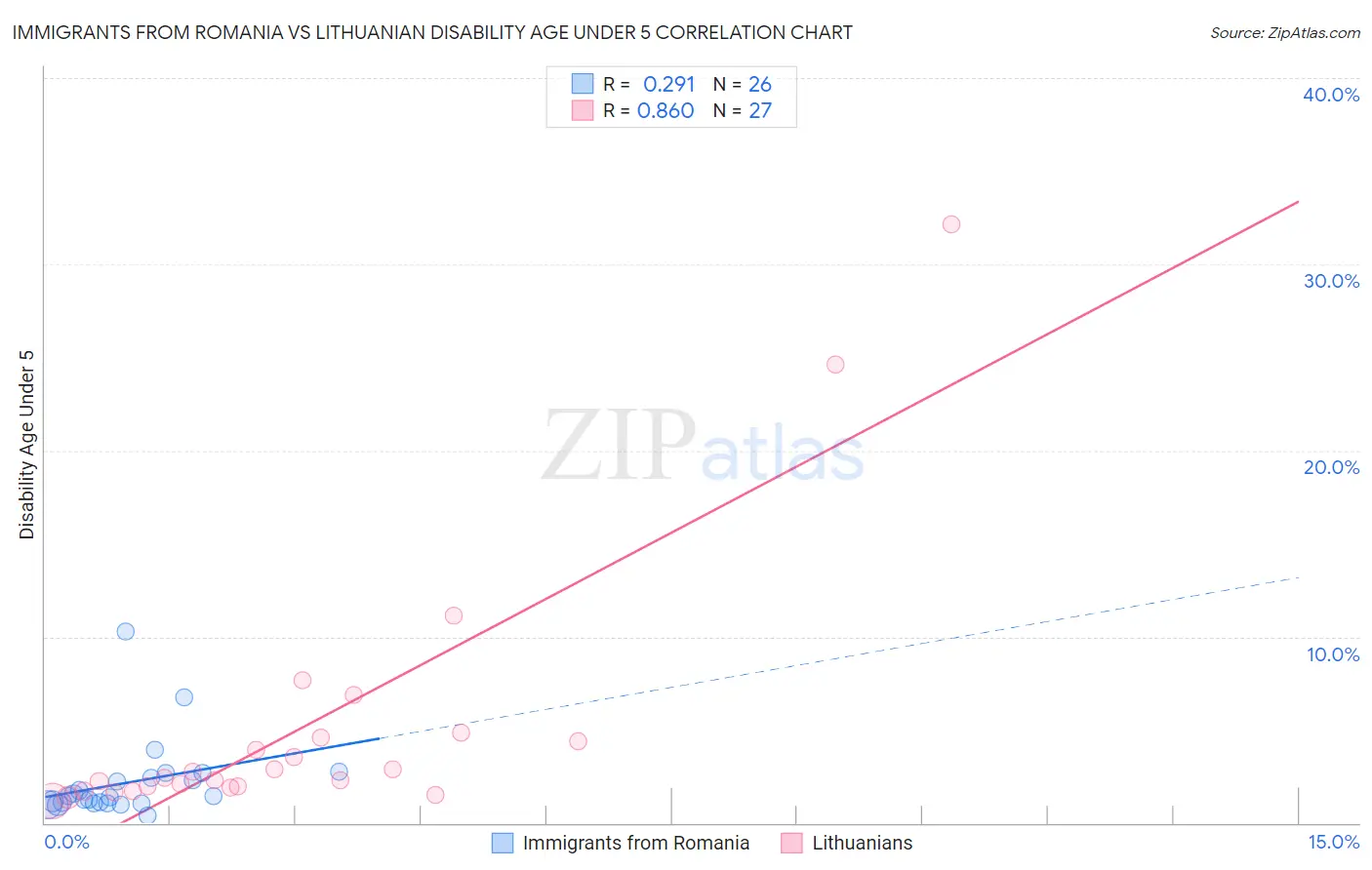 Immigrants from Romania vs Lithuanian Disability Age Under 5