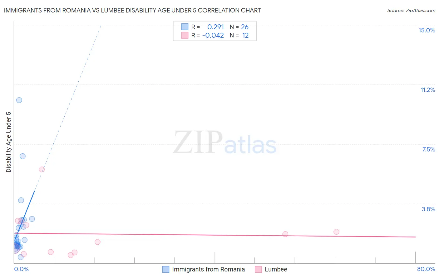 Immigrants from Romania vs Lumbee Disability Age Under 5