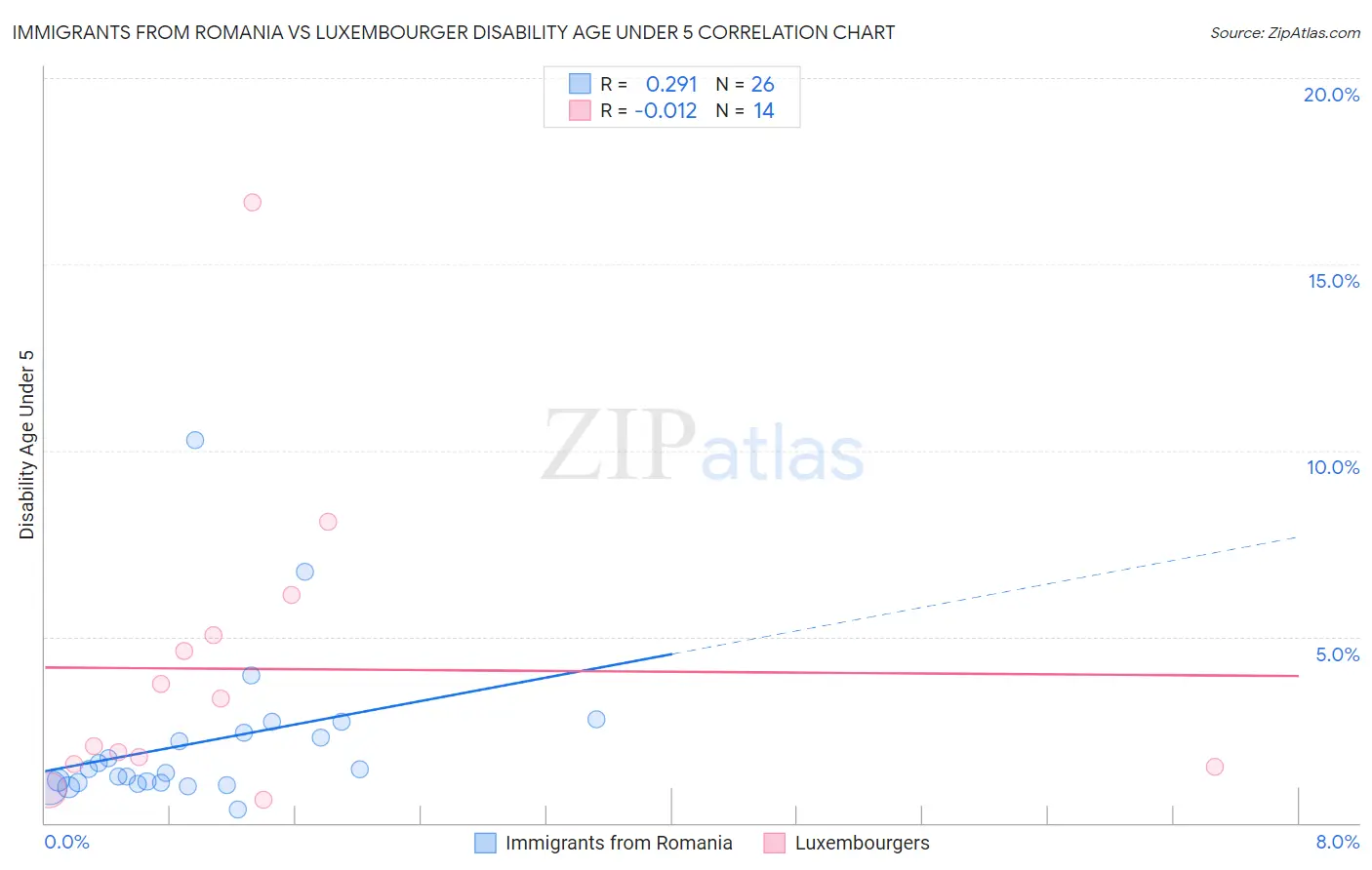 Immigrants from Romania vs Luxembourger Disability Age Under 5