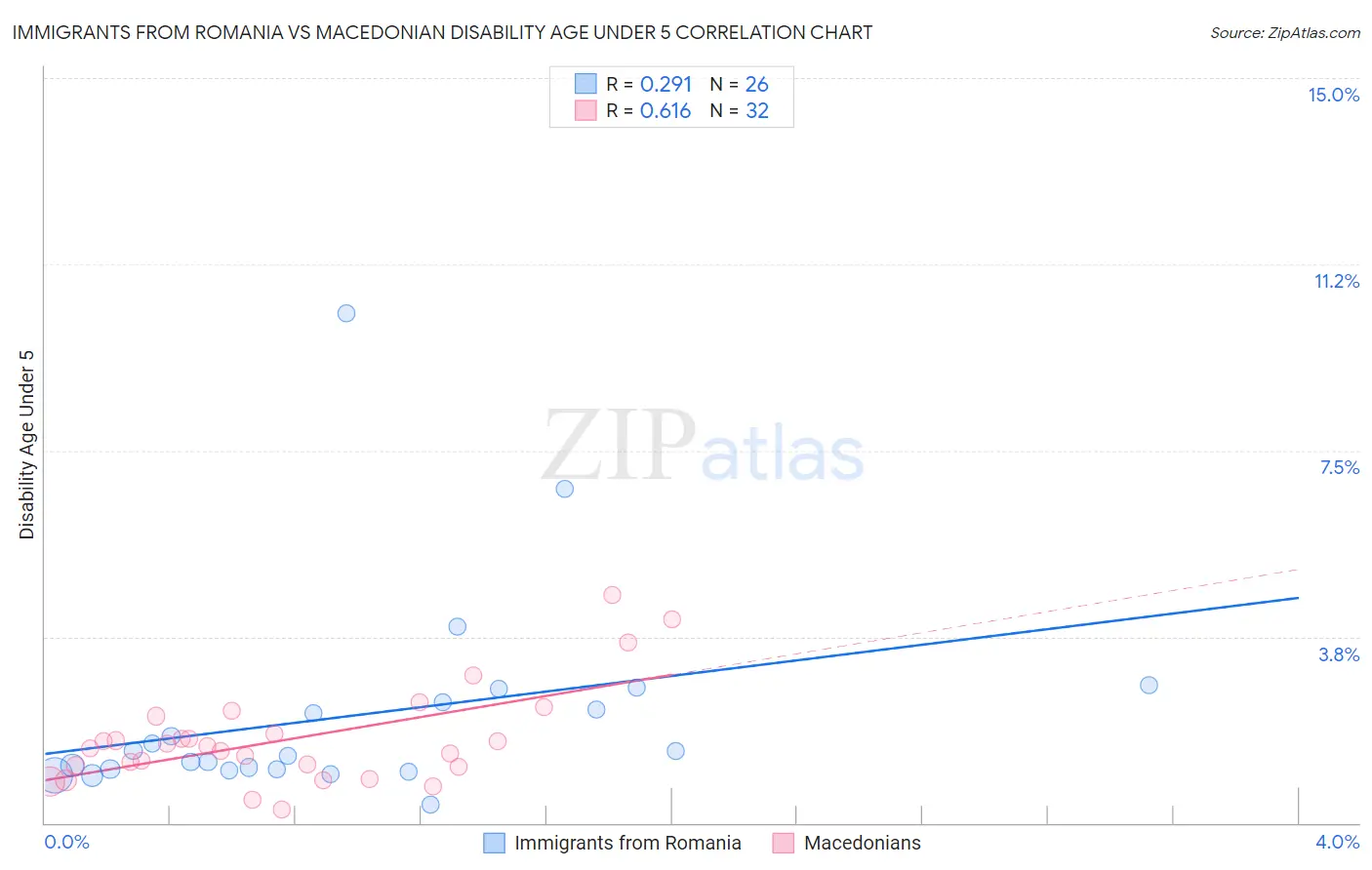 Immigrants from Romania vs Macedonian Disability Age Under 5