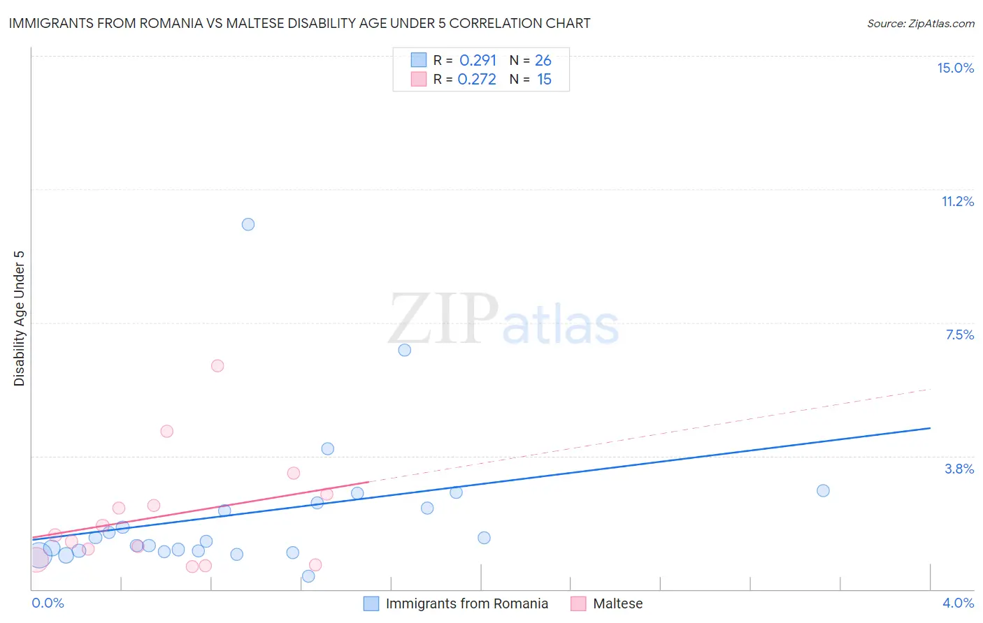 Immigrants from Romania vs Maltese Disability Age Under 5