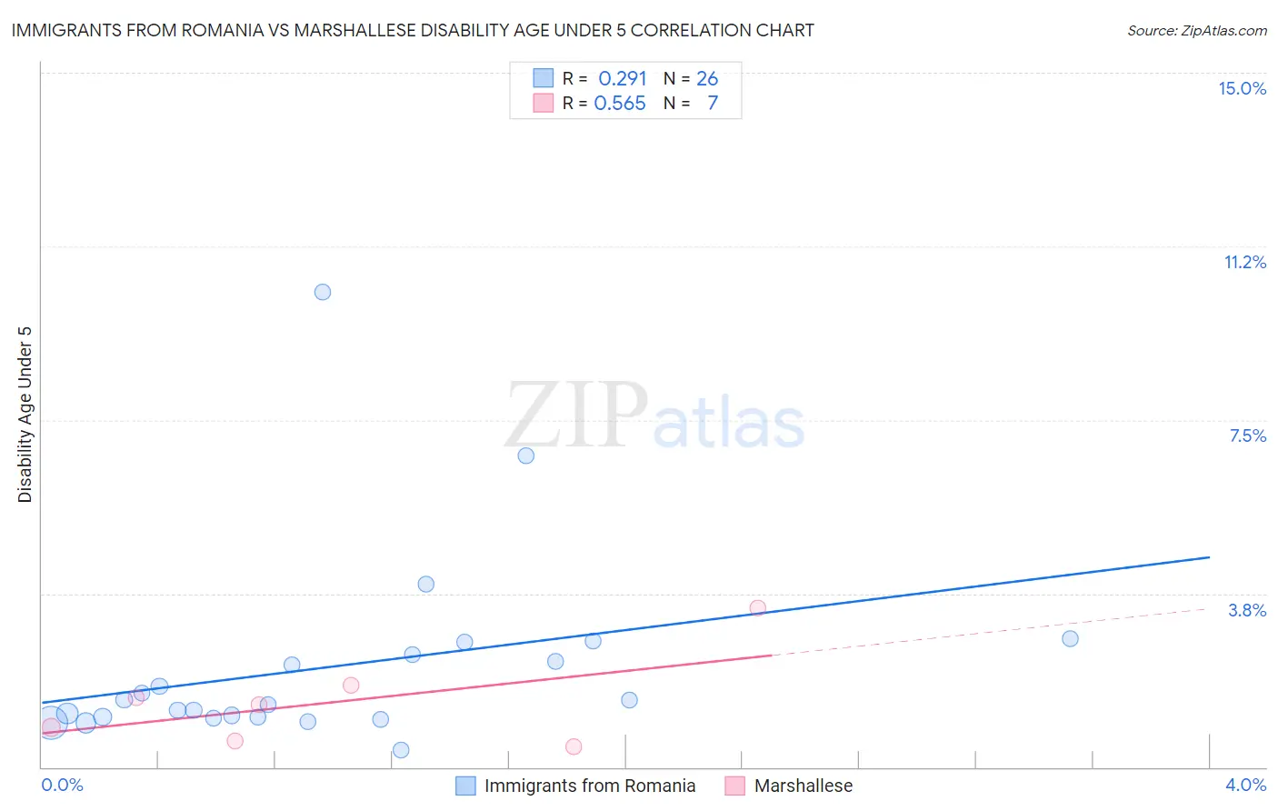 Immigrants from Romania vs Marshallese Disability Age Under 5