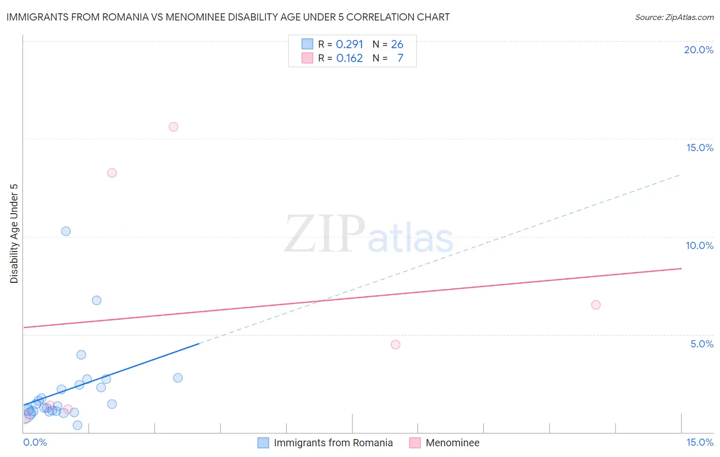 Immigrants from Romania vs Menominee Disability Age Under 5