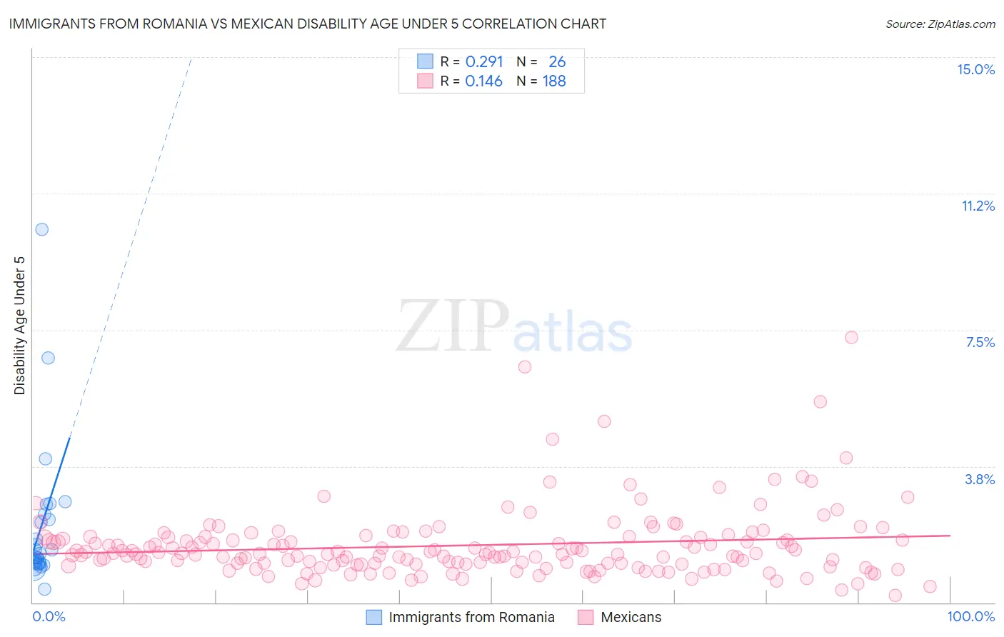 Immigrants from Romania vs Mexican Disability Age Under 5