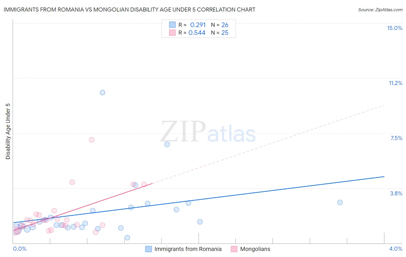 Immigrants from Romania vs Mongolian Disability Age Under 5