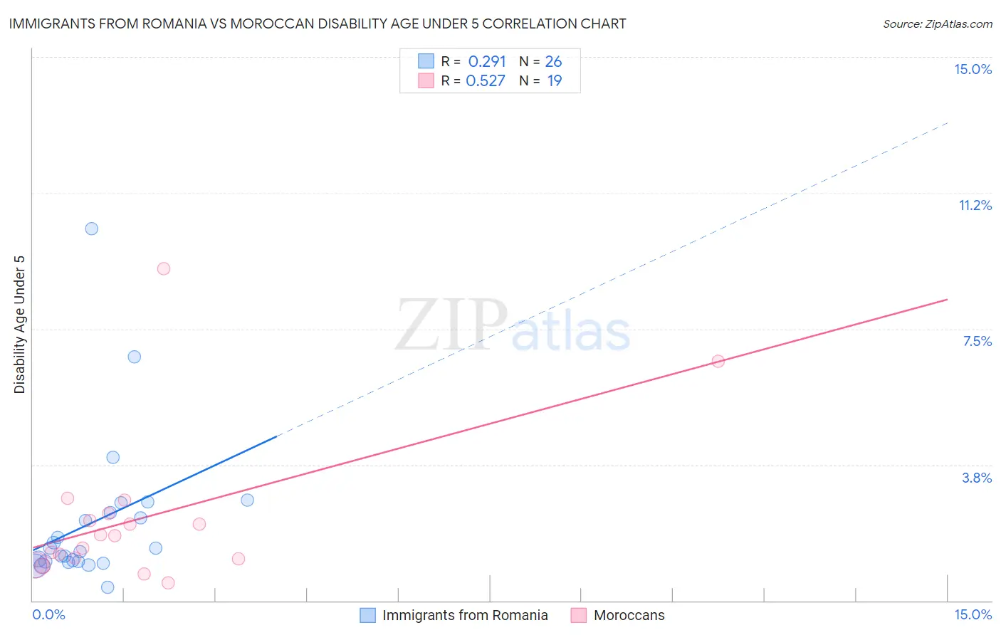 Immigrants from Romania vs Moroccan Disability Age Under 5