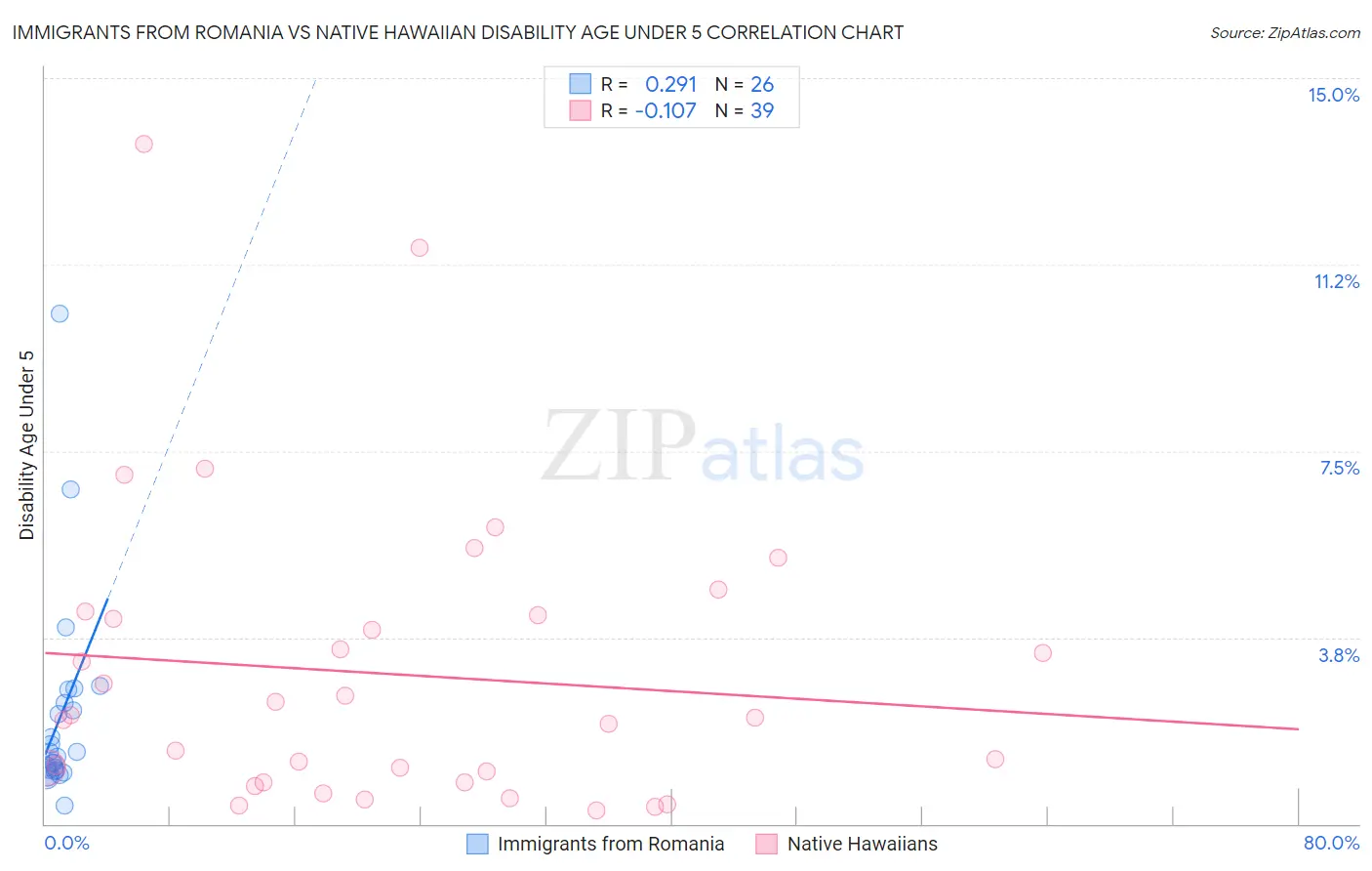 Immigrants from Romania vs Native Hawaiian Disability Age Under 5