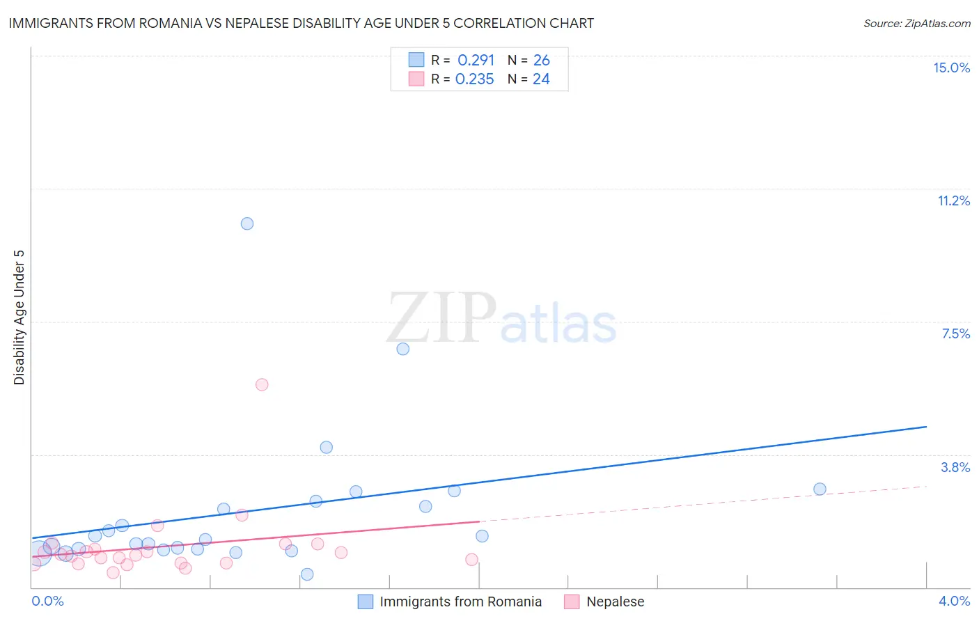 Immigrants from Romania vs Nepalese Disability Age Under 5
