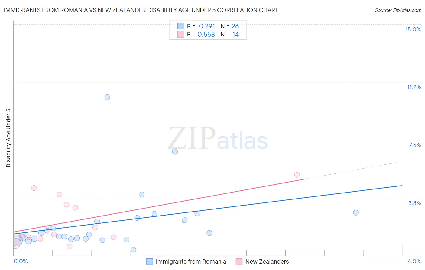 Immigrants from Romania vs New Zealander Disability Age Under 5