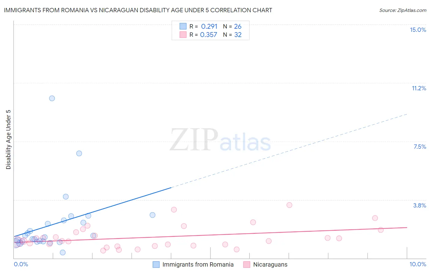 Immigrants from Romania vs Nicaraguan Disability Age Under 5