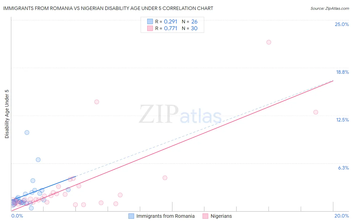 Immigrants from Romania vs Nigerian Disability Age Under 5