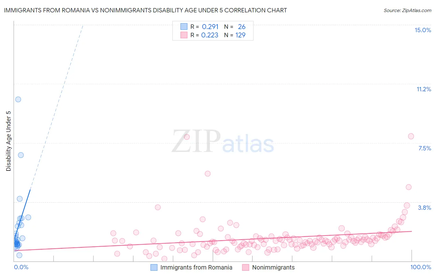 Immigrants from Romania vs Nonimmigrants Disability Age Under 5