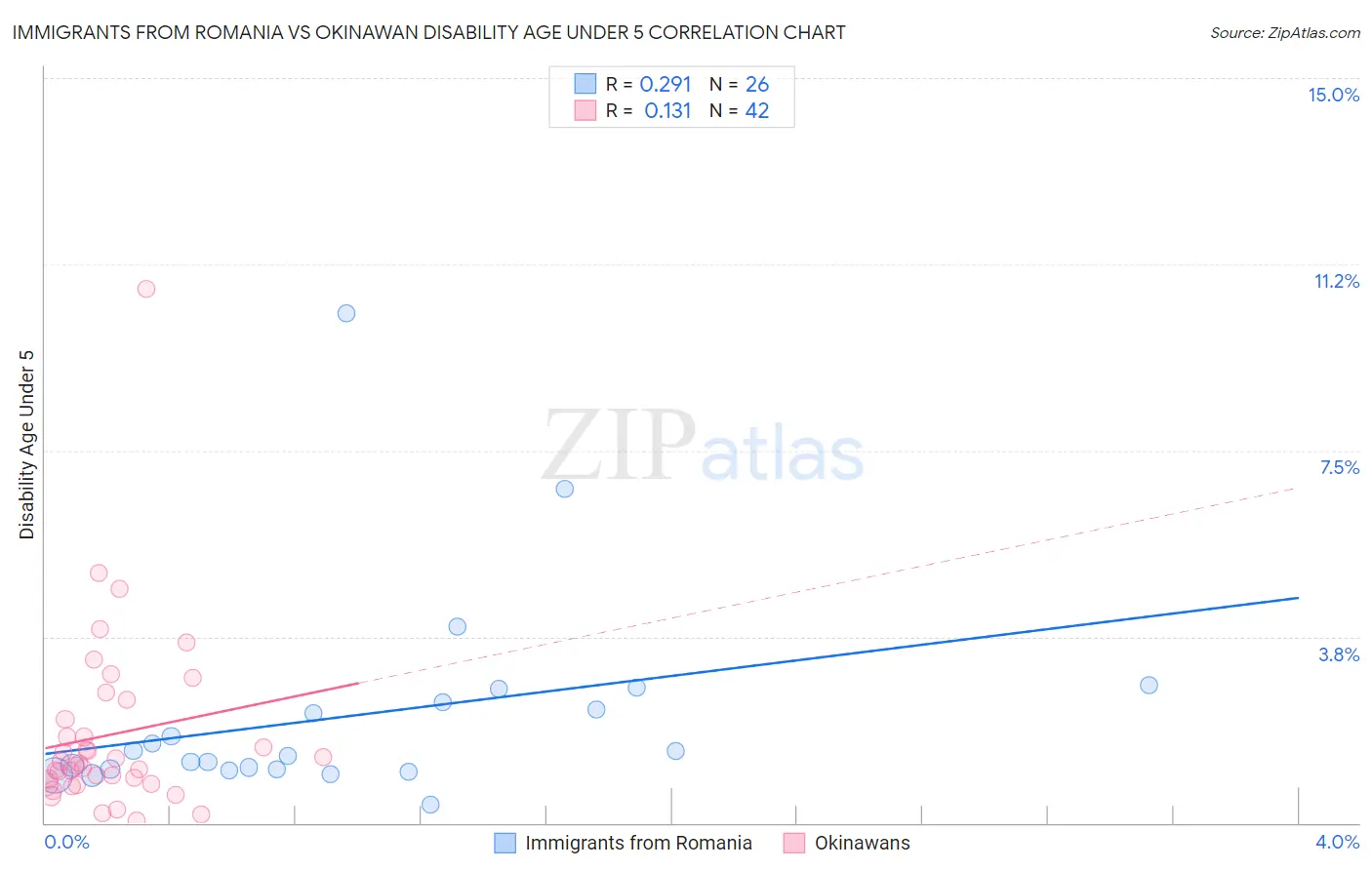 Immigrants from Romania vs Okinawan Disability Age Under 5