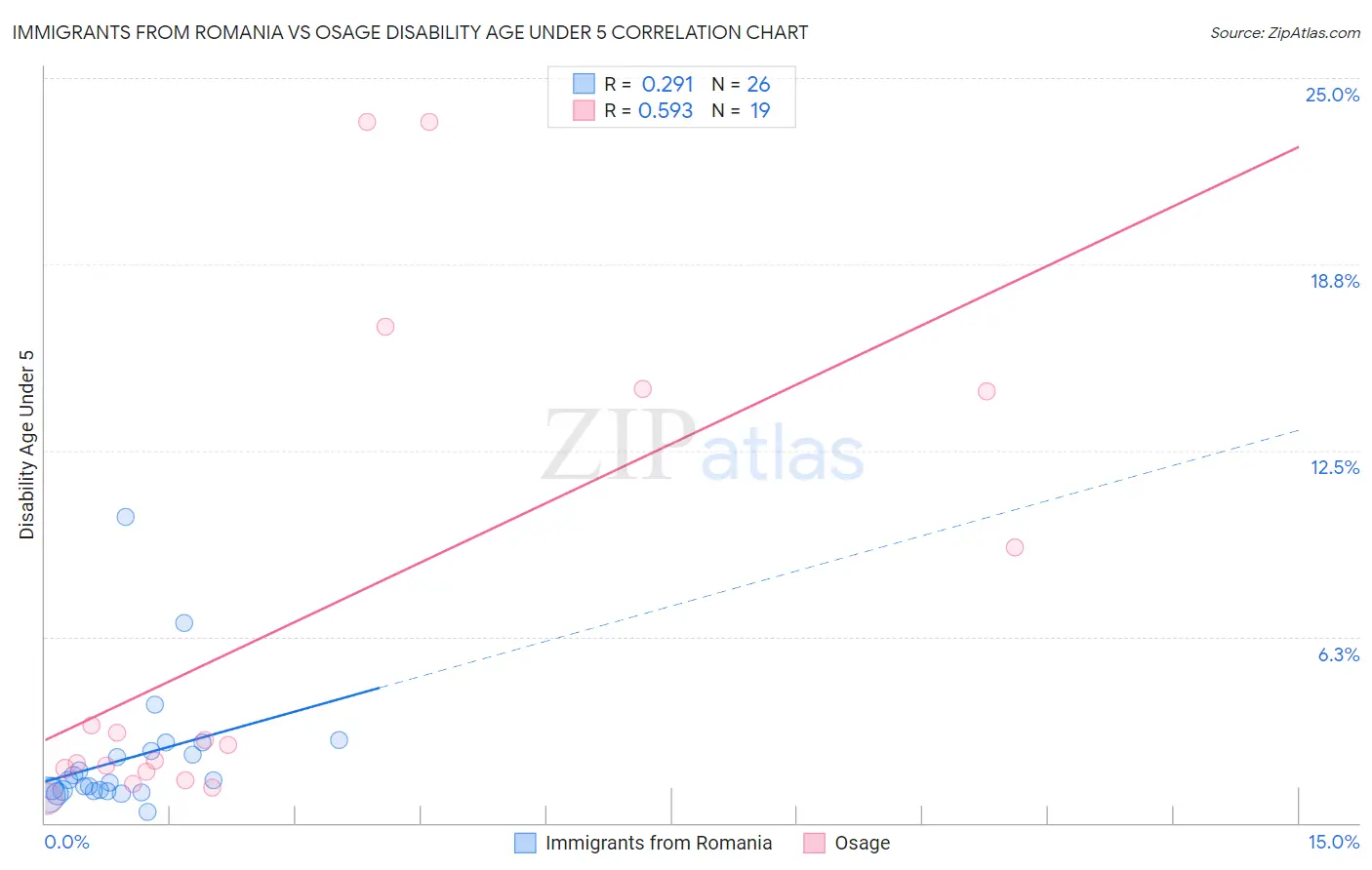 Immigrants from Romania vs Osage Disability Age Under 5