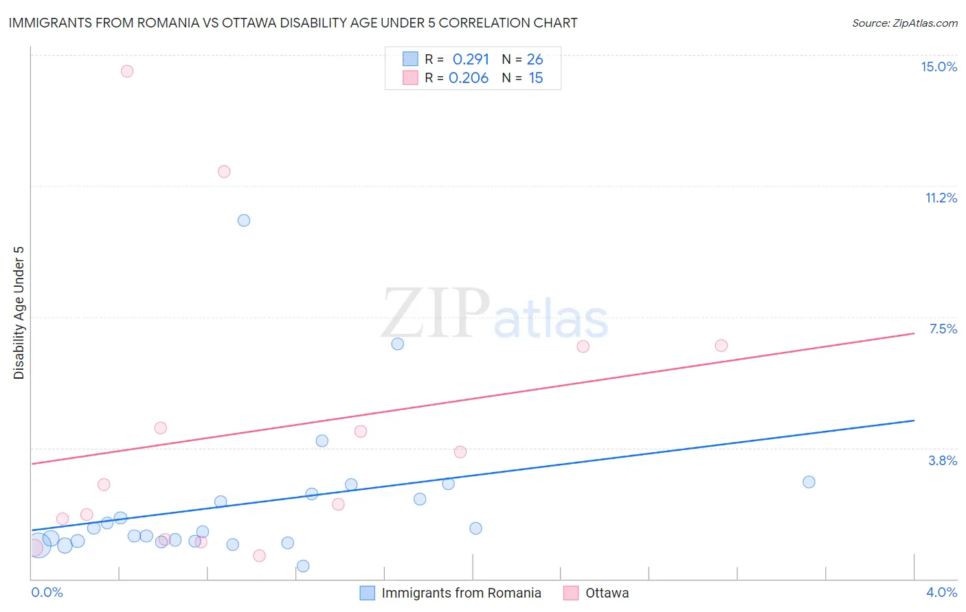 Immigrants from Romania vs Ottawa Disability Age Under 5