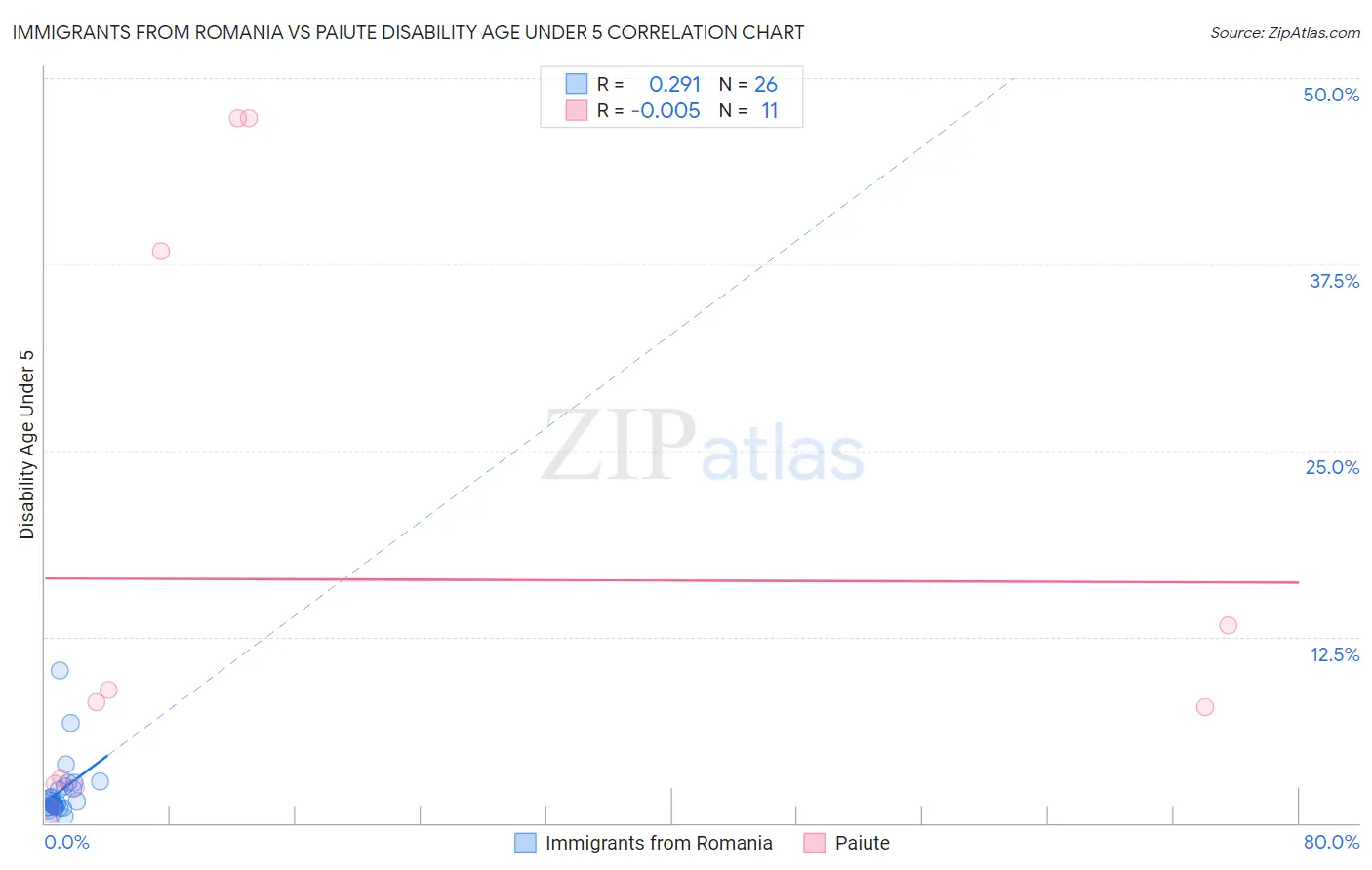 Immigrants from Romania vs Paiute Disability Age Under 5