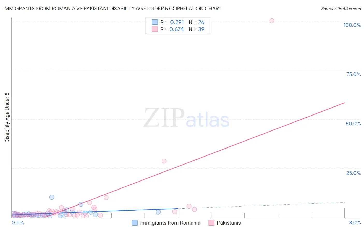 Immigrants from Romania vs Pakistani Disability Age Under 5