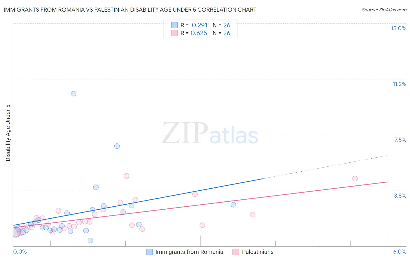 Immigrants from Romania vs Palestinian Disability Age Under 5