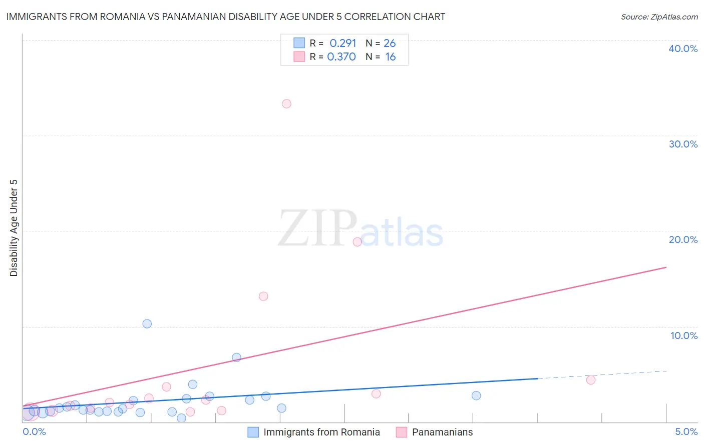 Immigrants from Romania vs Panamanian Disability Age Under 5