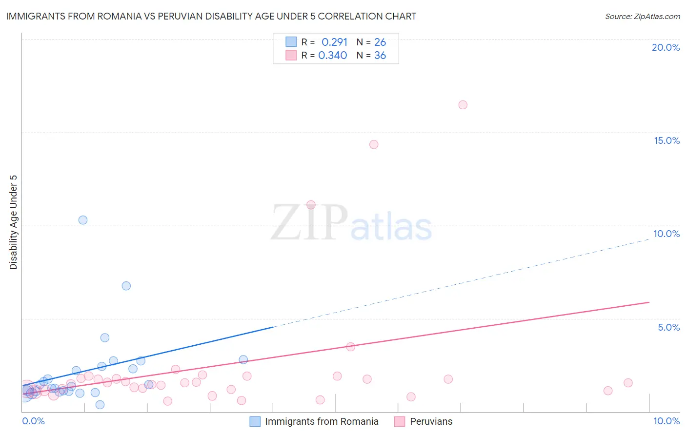 Immigrants from Romania vs Peruvian Disability Age Under 5