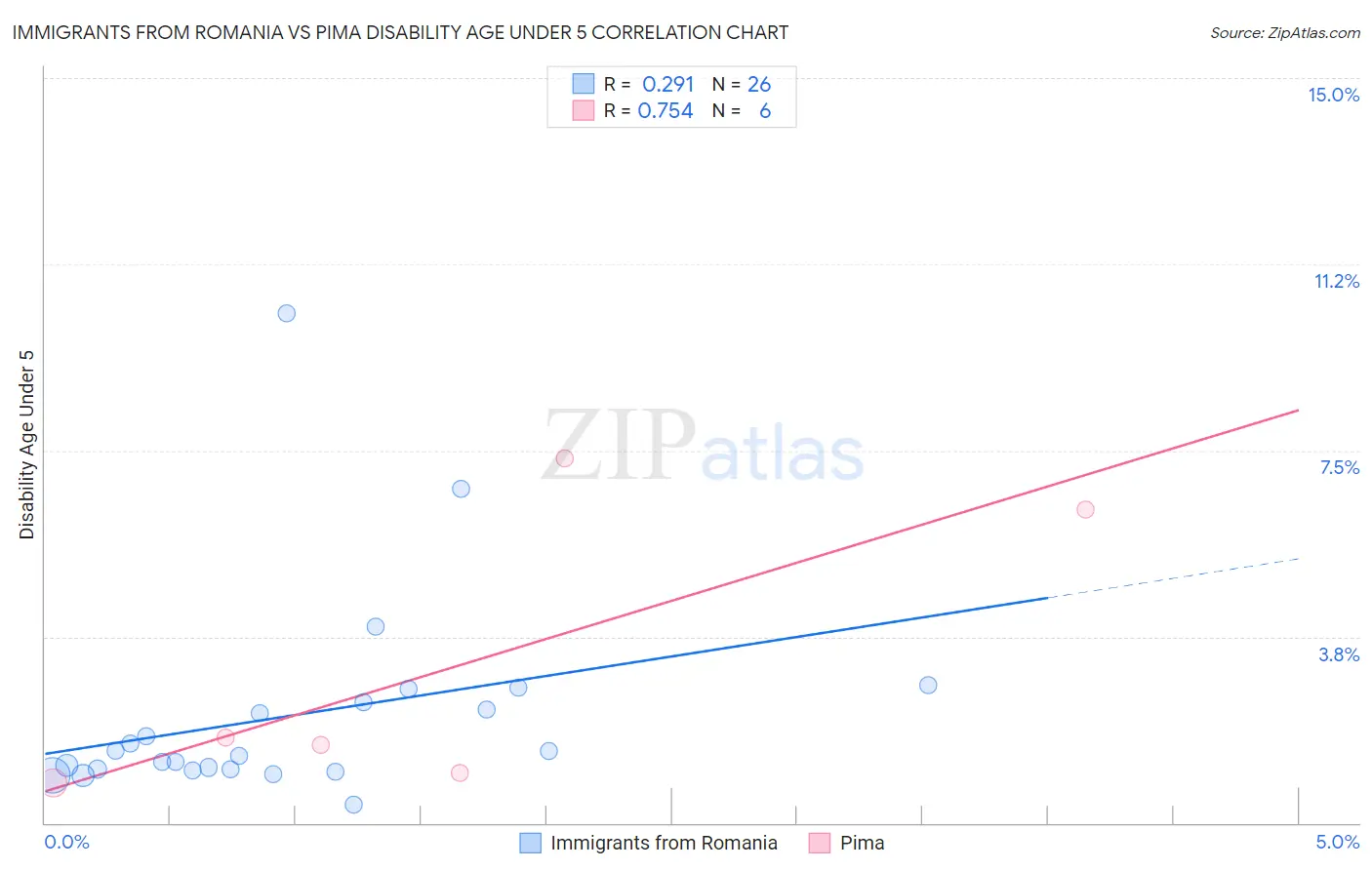 Immigrants from Romania vs Pima Disability Age Under 5