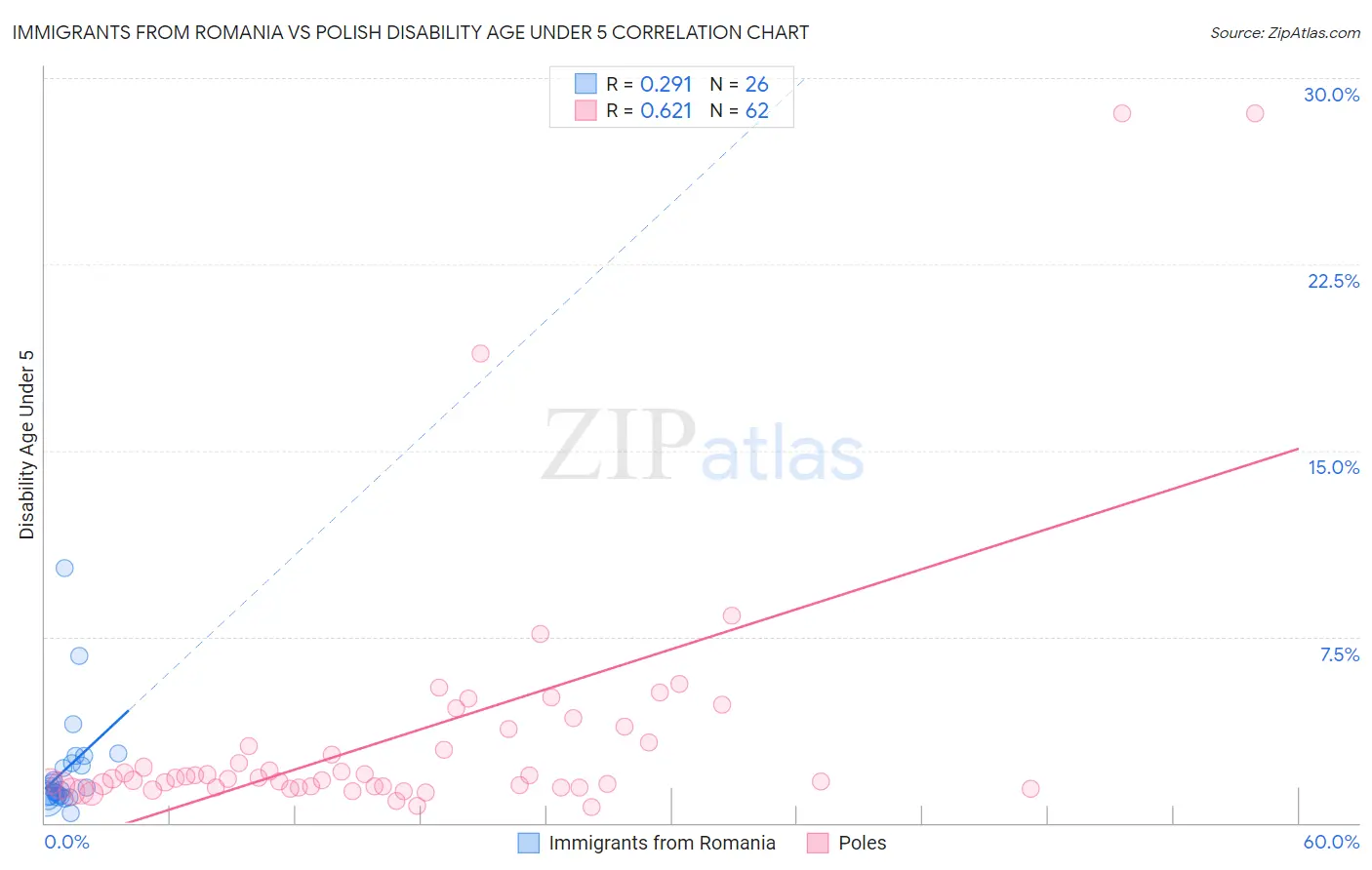 Immigrants from Romania vs Polish Disability Age Under 5