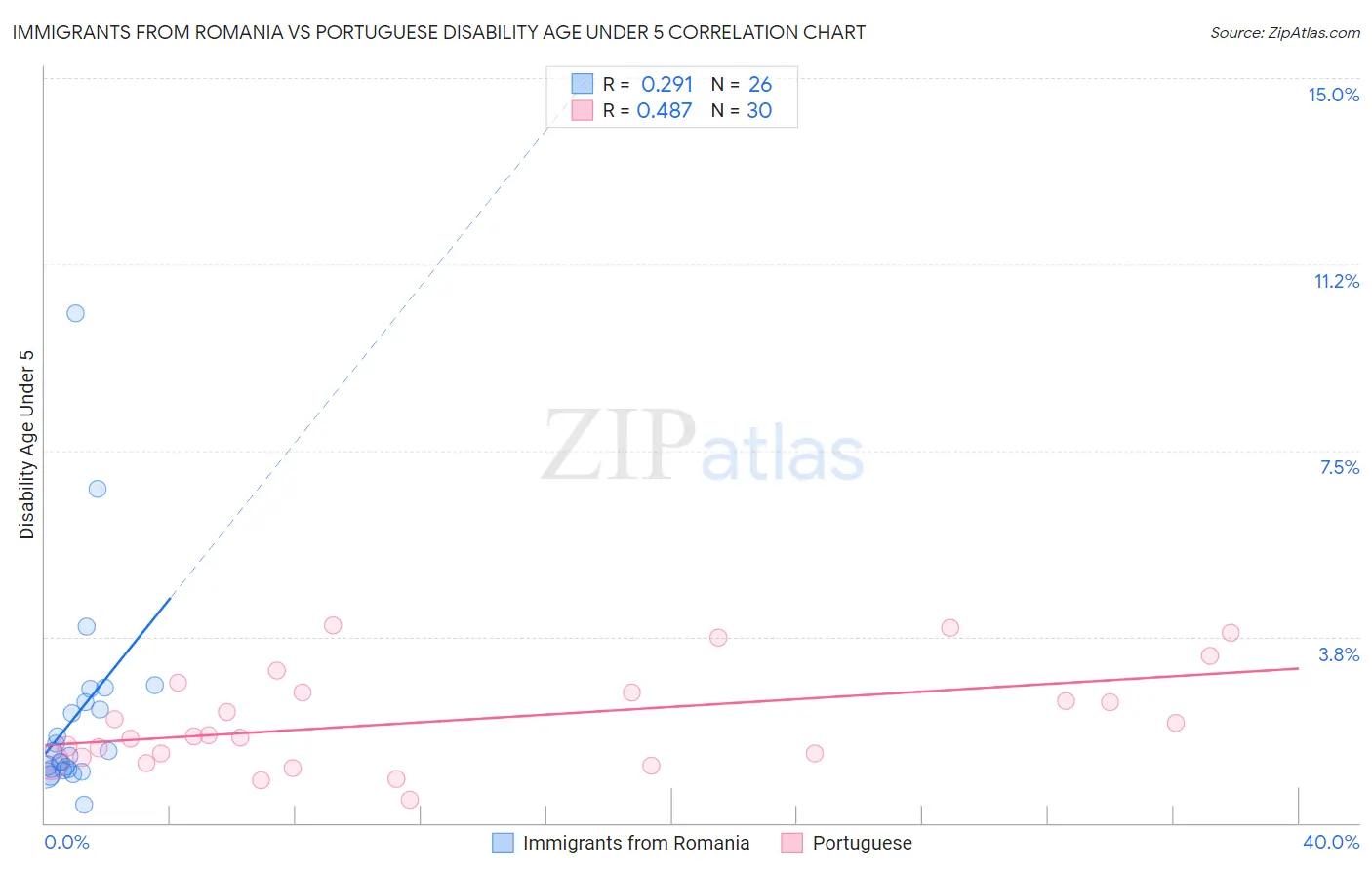 Immigrants from Romania vs Portuguese Disability Age Under 5