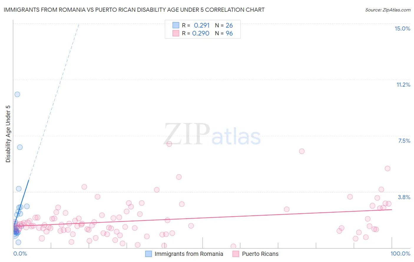 Immigrants from Romania vs Puerto Rican Disability Age Under 5