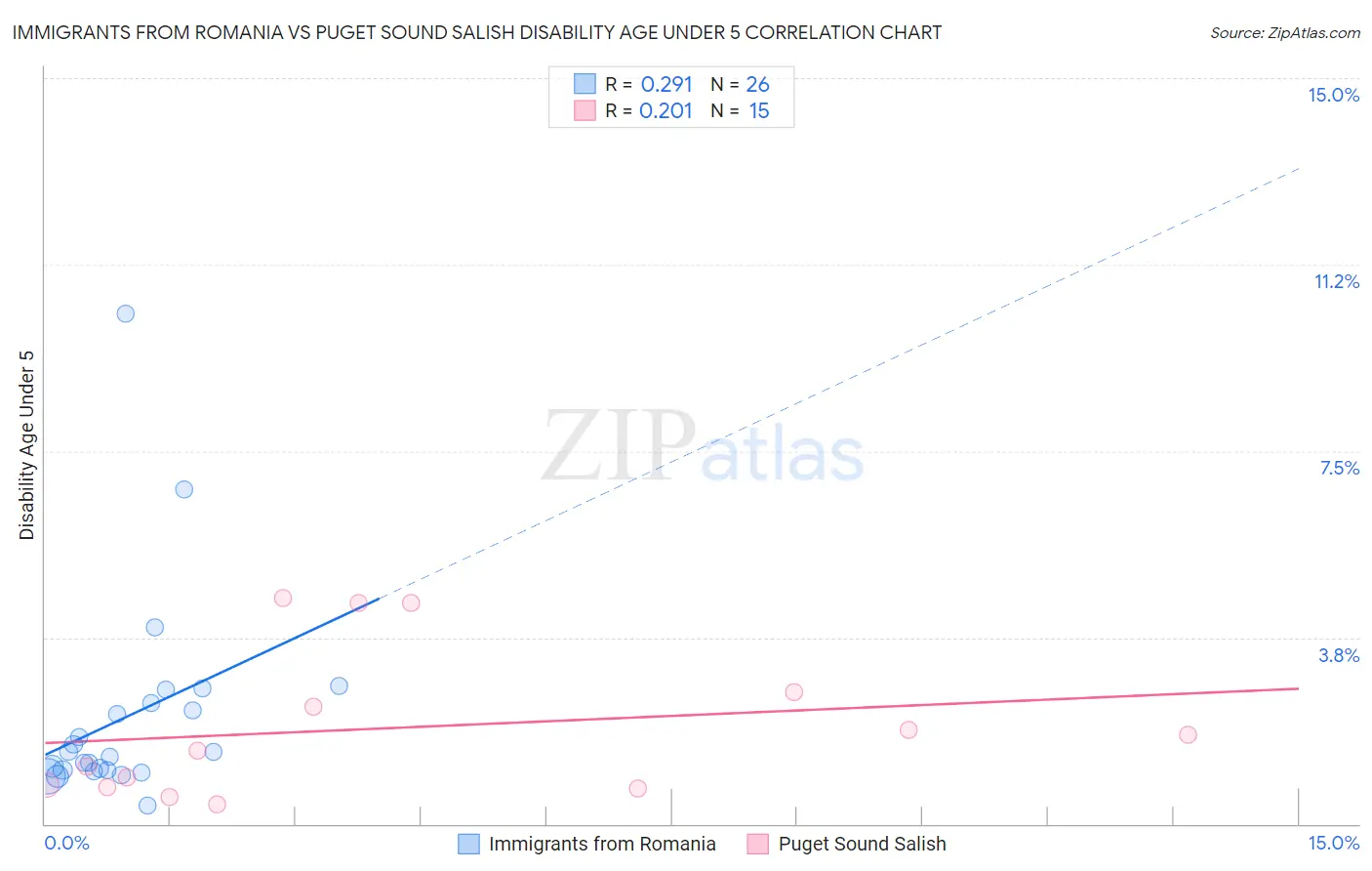Immigrants from Romania vs Puget Sound Salish Disability Age Under 5