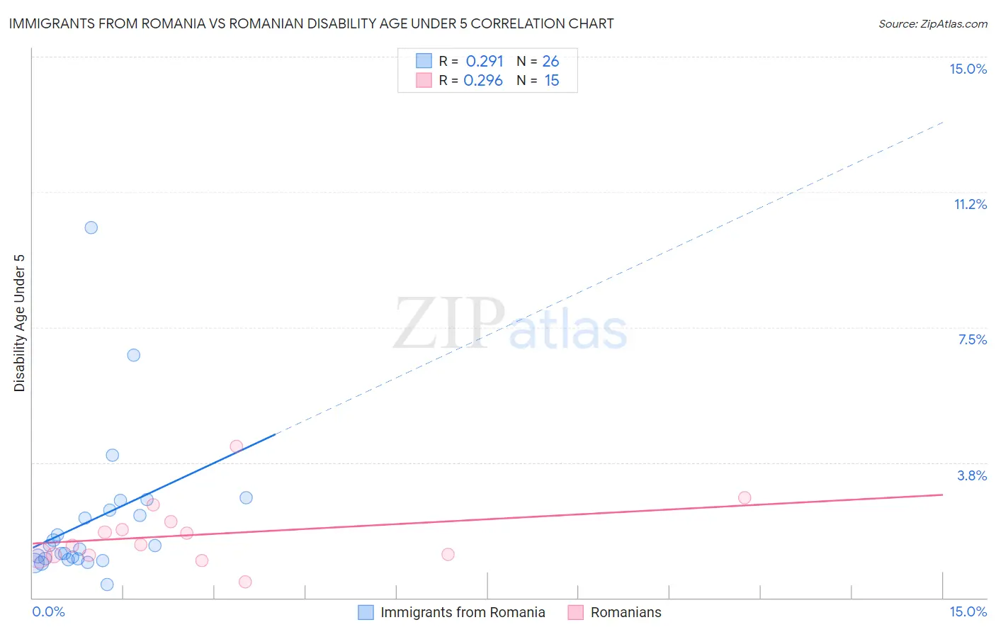 Immigrants from Romania vs Romanian Disability Age Under 5