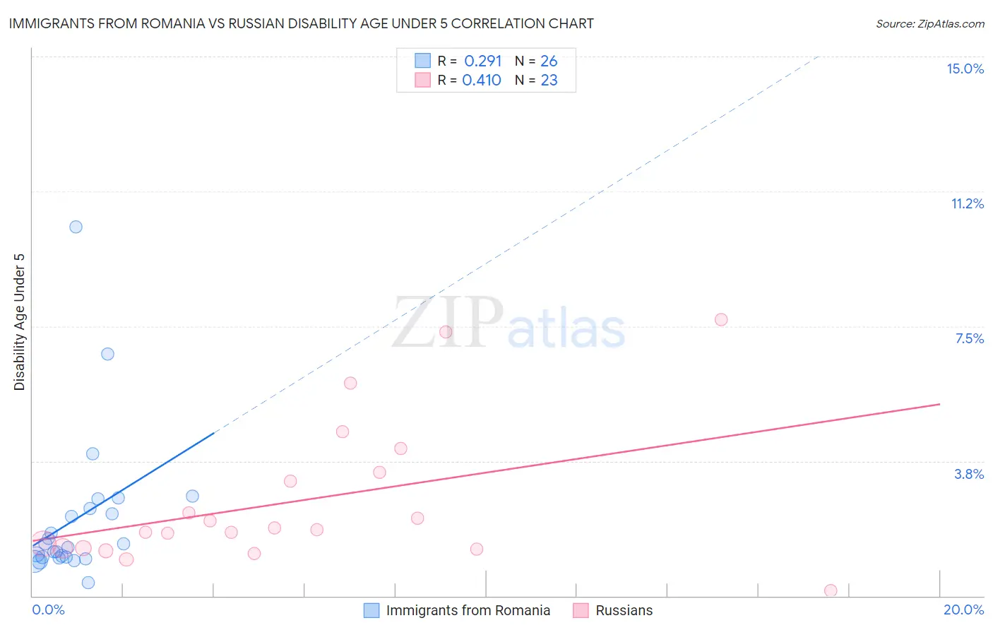 Immigrants from Romania vs Russian Disability Age Under 5