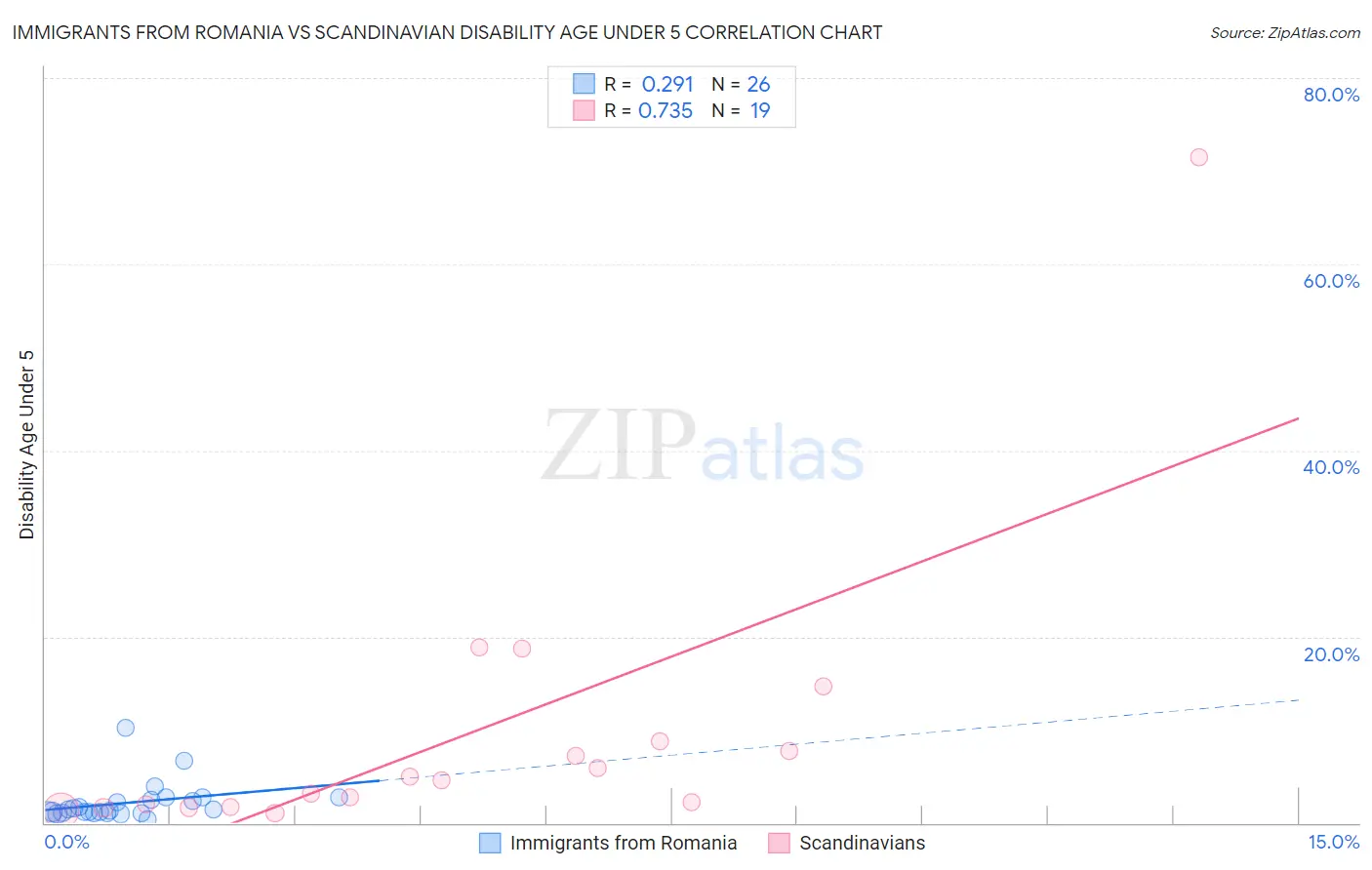 Immigrants from Romania vs Scandinavian Disability Age Under 5