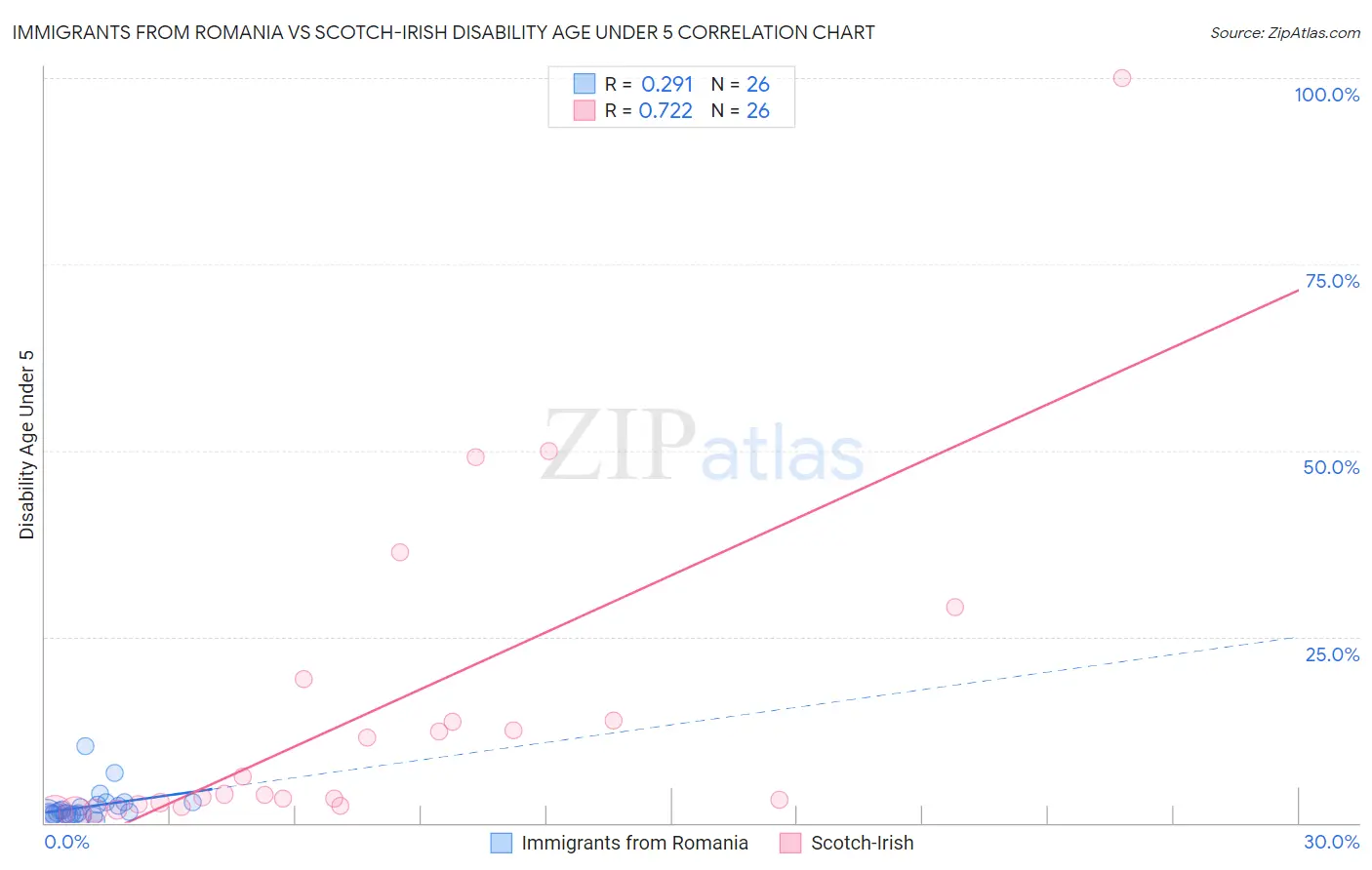 Immigrants from Romania vs Scotch-Irish Disability Age Under 5