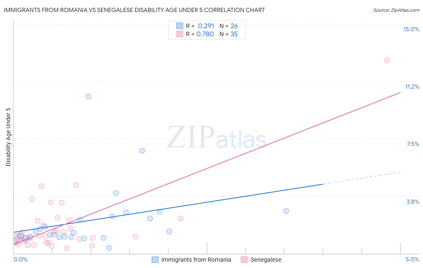 Immigrants from Romania vs Senegalese Disability Age Under 5