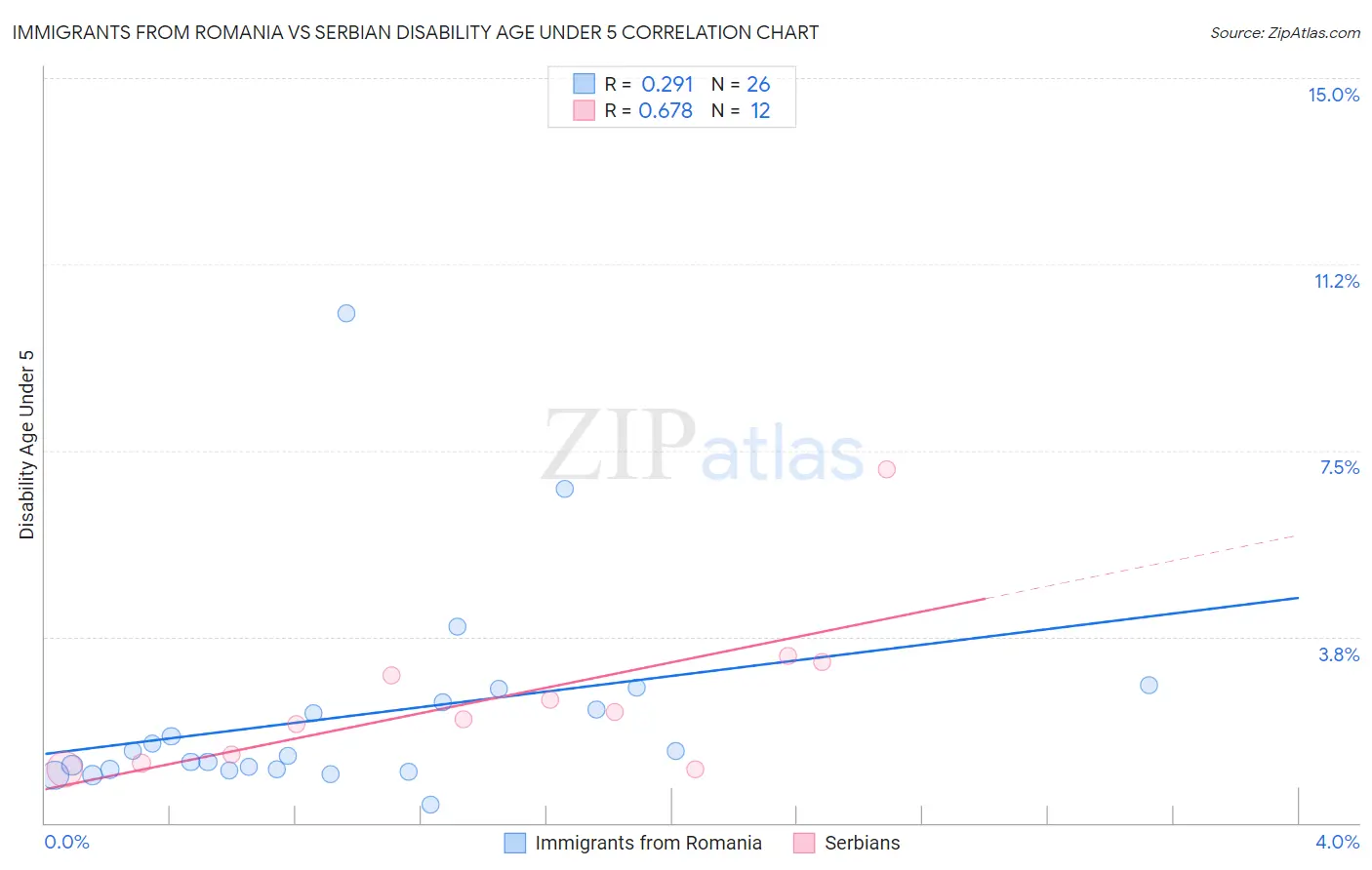 Immigrants from Romania vs Serbian Disability Age Under 5