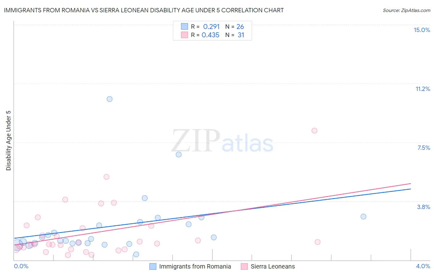 Immigrants from Romania vs Sierra Leonean Disability Age Under 5