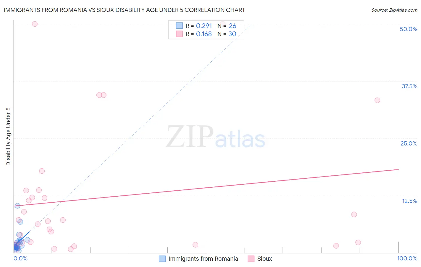 Immigrants from Romania vs Sioux Disability Age Under 5