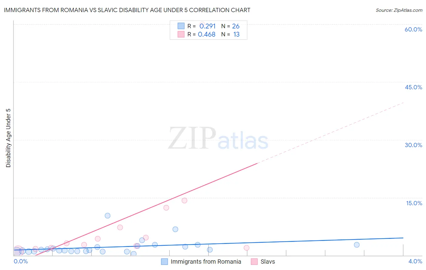 Immigrants from Romania vs Slavic Disability Age Under 5