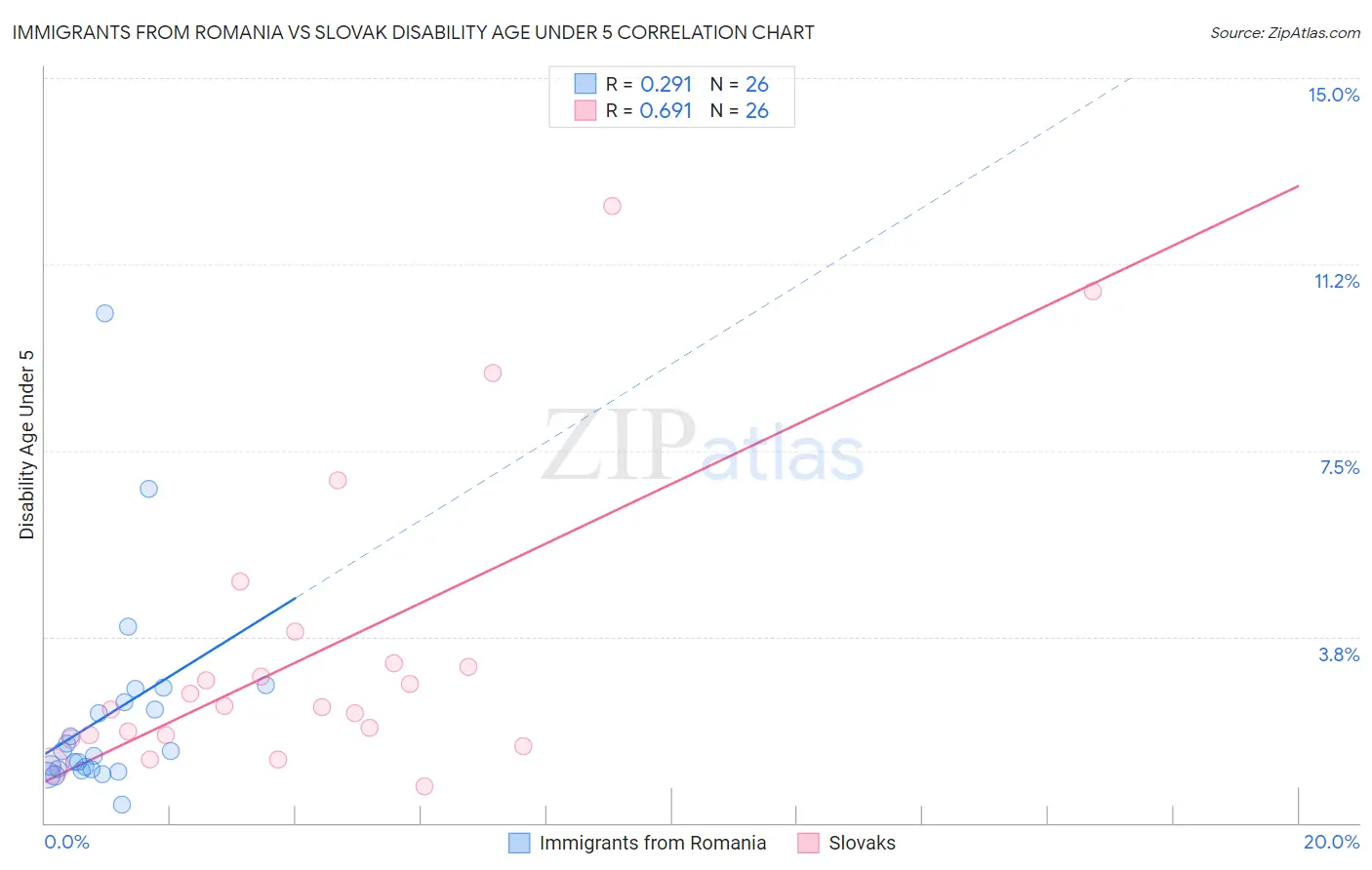 Immigrants from Romania vs Slovak Disability Age Under 5