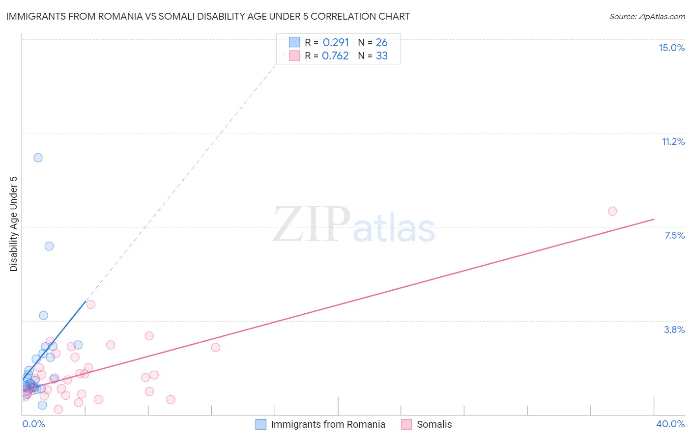 Immigrants from Romania vs Somali Disability Age Under 5