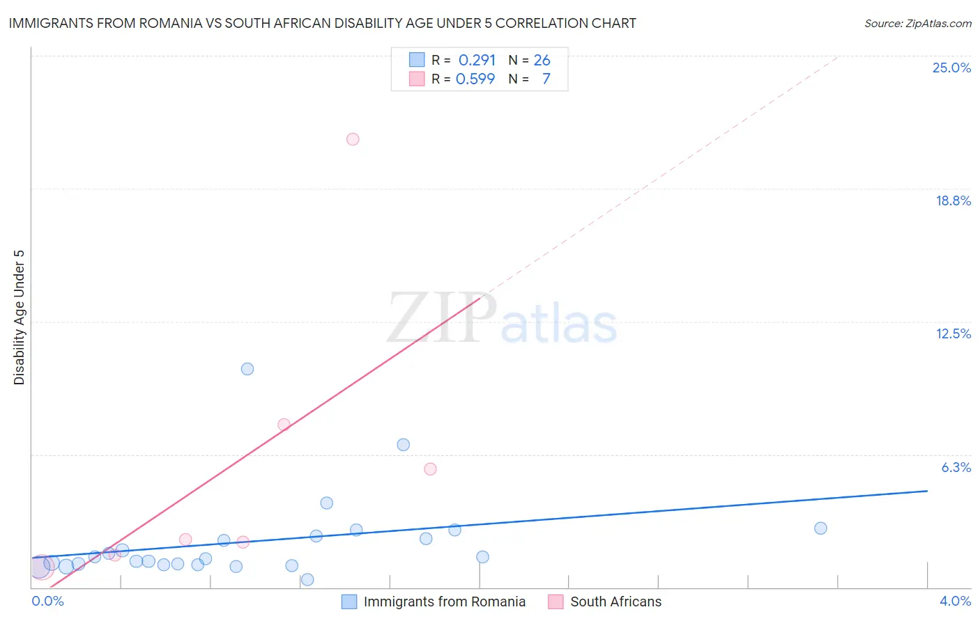 Immigrants from Romania vs South African Disability Age Under 5