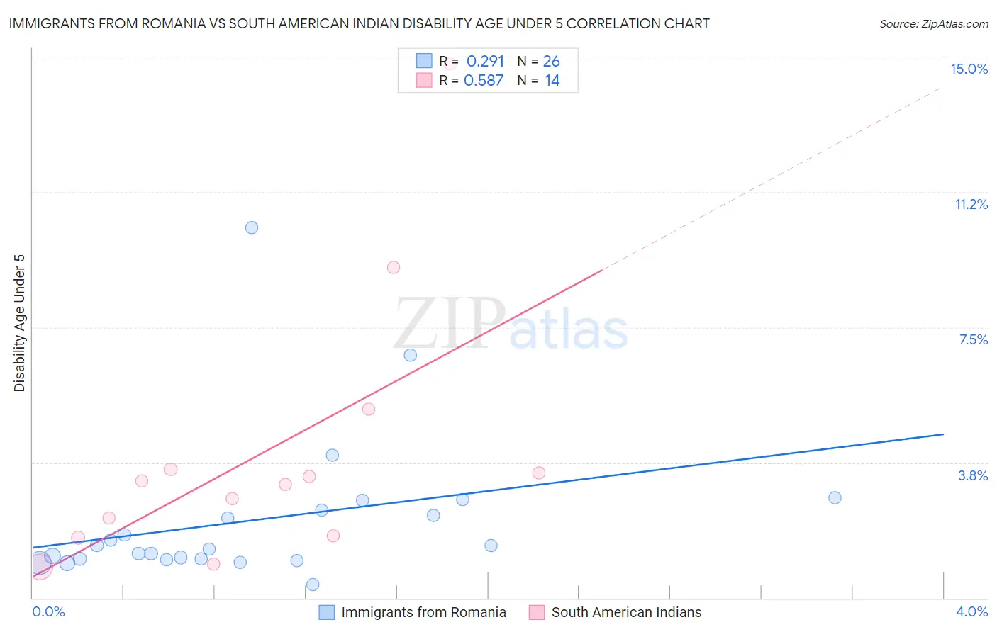 Immigrants from Romania vs South American Indian Disability Age Under 5