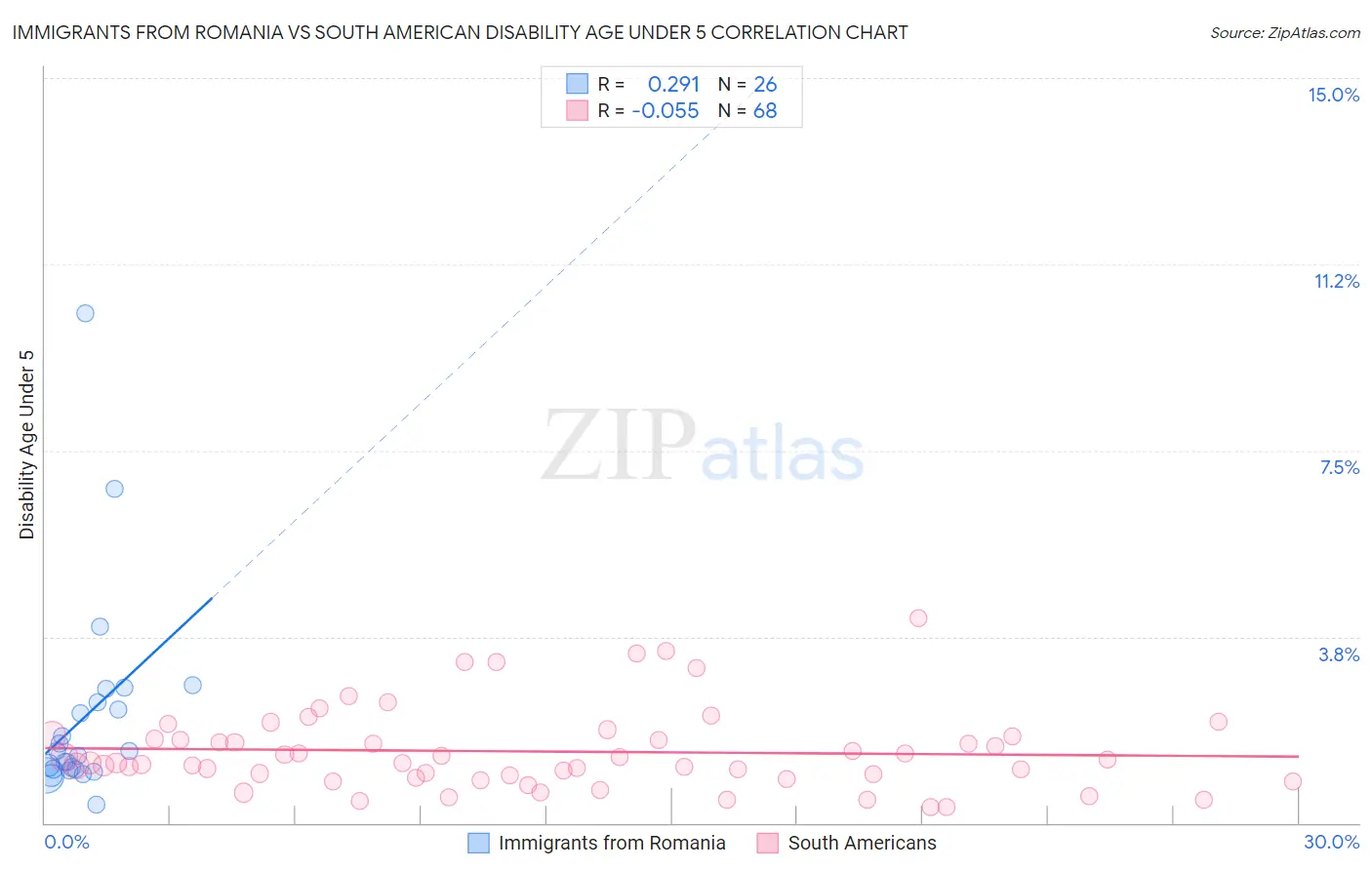 Immigrants from Romania vs South American Disability Age Under 5