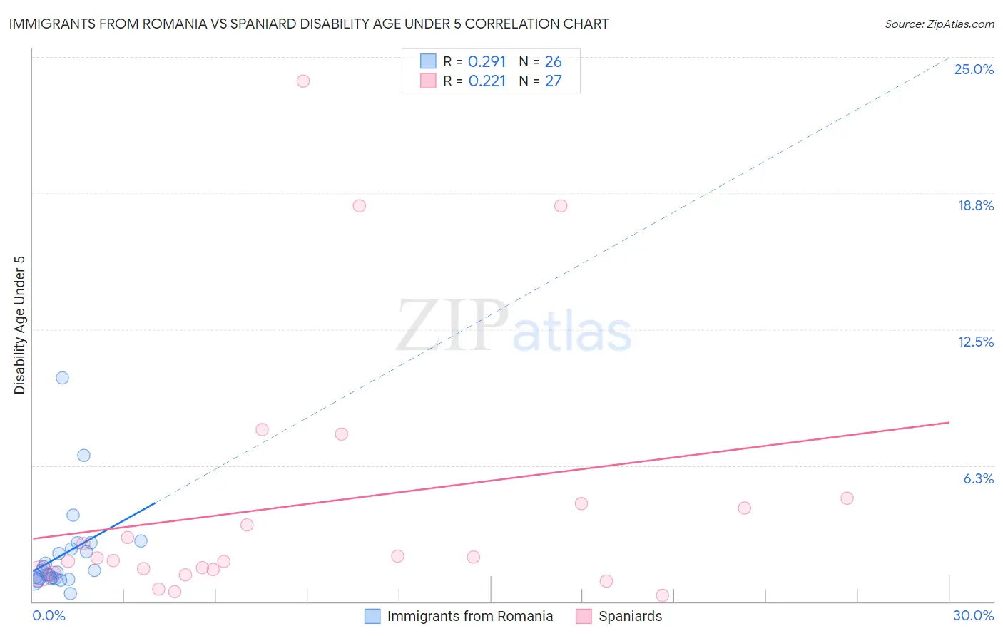 Immigrants from Romania vs Spaniard Disability Age Under 5