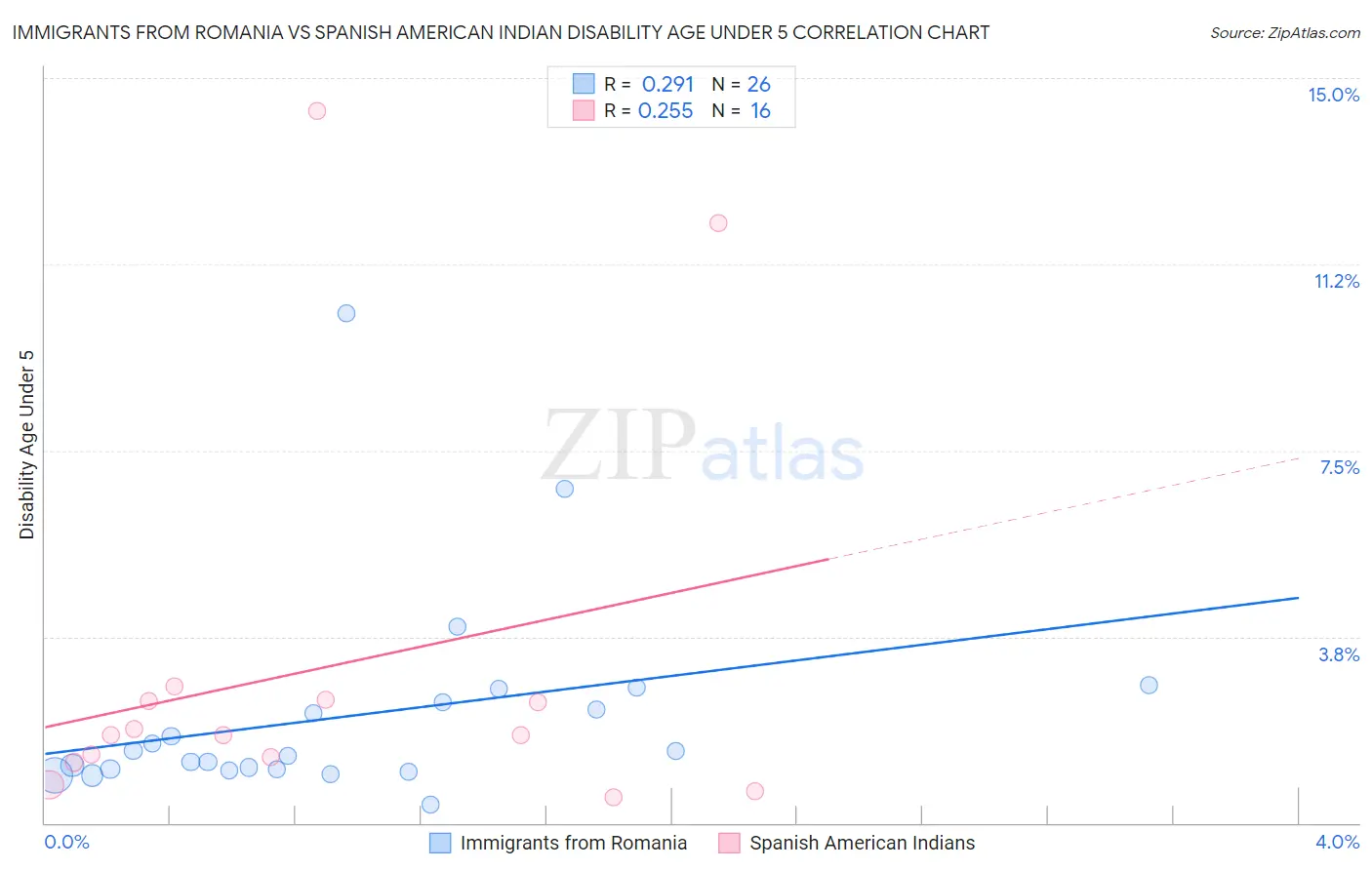 Immigrants from Romania vs Spanish American Indian Disability Age Under 5