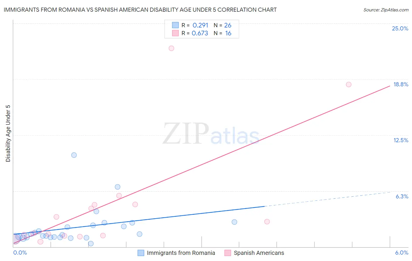 Immigrants from Romania vs Spanish American Disability Age Under 5